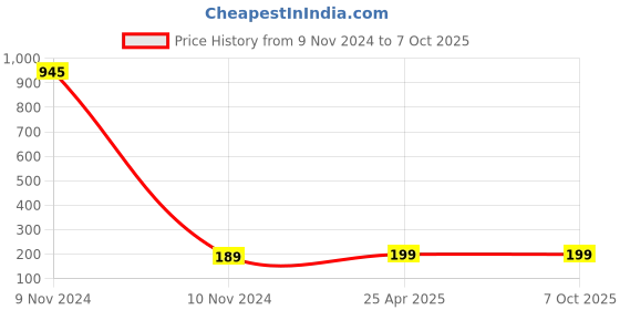 industrybuying.com Hydint HNSE 10-04 Male Flow Control 10 mm Outer Diameter x 12.7 mm (1/2 Inch) Thread Size hydint Price History Graph from 9 Nov 2024 to 7 Oct 2025