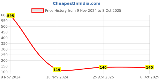 industrybuying.com Hydint HNSE 12-01 Male Flow Control 12 mm Outer Diameter x 1/8 inch Thread Size hydint Price History Graph from 9 Nov 2024 to 7 Oct 2025