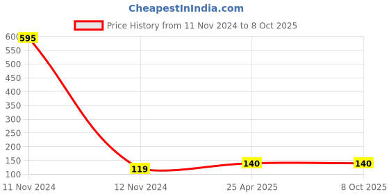 industrybuying.com Hydint HNSE 12-02 Male Flow Control 12 mm Outer Diameter x 6.35 mm (1/4 inch) Thread Size hydint Price History Graph from 11 Nov 2024 to 8 Oct 2025