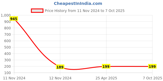 industrybuying.com Hydint HNSE 12-04 Male Flow Control 12 mm Outer Diameter x 12.7 mm (1/2 Inch) Thread Size hydint Price History Graph from 11 Nov 2024 to 7 Oct 2025