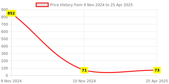 industrybuying.com Hydint HNSE 4-M5 Male Flow Control 4 mm Outer Diameter x M5 Thread Size hydint Price History Graph from 9 Nov 2024 to 25 Apr 2025
