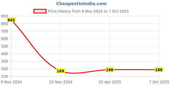 industrybuying.com Hydint HNSE 6-04 Male Flow Control 6 mm Outer Diameter x 12.7 mm (1/2 Inch) Thread Size hydint Price History Graph from 9 Nov 2024 to 7 Oct 2025