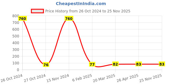 industrybuying.com Hydint HNSE Male Flow Control 4-01(1/8inch) hydint Price History Graph from 26 Oct 2024 to 25 Nov 2025