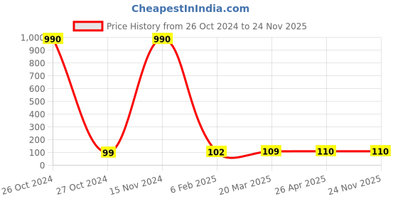 industrybuying.com Hydint HNSE Male Flow Control 4-02(1/4inch) hydint Price History Graph from 26 Oct 2024 to 22 Nov 2025