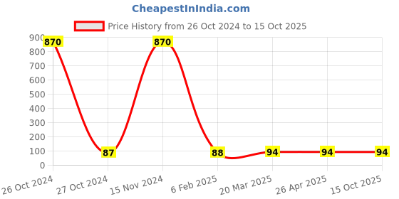 industrybuying.com Hydint HNSE Male Flow Control 6-01(1/8inch) hydint Price History Graph from 26 Oct 2024 to 14 Oct 2025