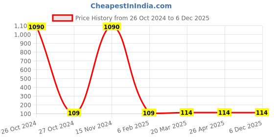 industrybuying.com Hydint HNSE Male Flow Control 6-02(1/4inch) hydint Price History Graph from 26 Oct 2024 to 4 Dec 2025