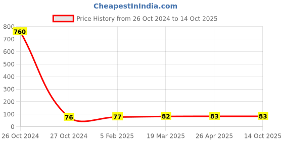 industrybuying.com Hydint HNSE Male Flow Control 6-M6 hydint Price History Graph from 26 Oct 2024 to 14 Oct 2025