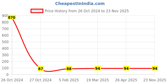 industrybuying.com Hydint HNSE Male Flow Control 8-01(1/8inch) hydint Price History Graph from 26 Oct 2024 to 23 Nov 2025