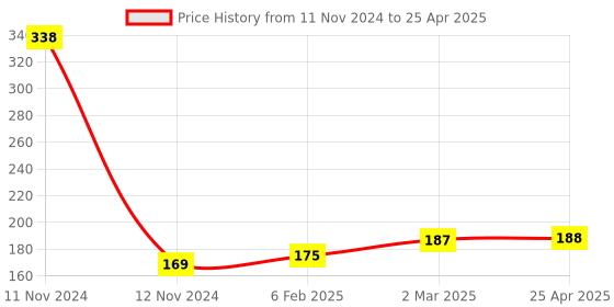industrybuying.com Hydint HNSF Equal FCV 10 mm Outer Diameter 10 Bar Pressure hydint Price History Graph from 11 Nov 2024 to 25 Apr 2025