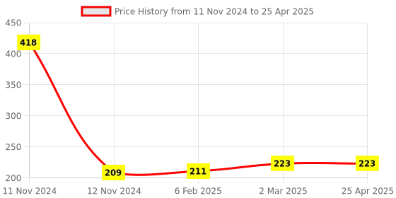 industrybuying.com Hydint HNSF Equal FCV 12 mm Outer Diameter 10 Bar Pressure hydint Price History Graph from 11 Nov 2024 to 25 Apr 2025