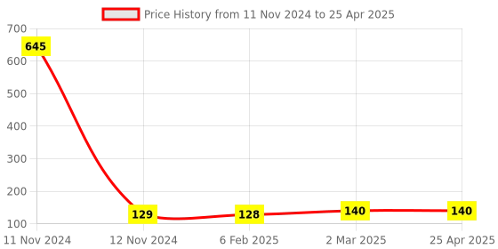 industrybuying.com Hydint HNSF Equal FCV 6 mm Outer Diameter 10 Bar Pressure hydint Price History Graph from 11 Nov 2024 to 25 Apr 2025