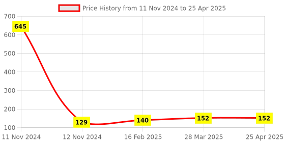 industrybuying.com Hydint HNSF Equal FCV 8 mm Outer Diameter 10 Bar Pressure hydint Price History Graph from 11 Nov 2024 to 25 Apr 2025