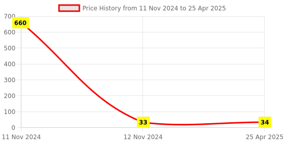 industrybuying.com Hydint HPC 10-03 Male Connector 10 mm Outer Diameter x 3/8 inch Thread Size hydint Price History Graph from 11 Nov 2024 to 25 Apr 2025