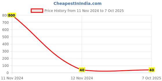 industrybuying.com Hydint HPC 12-02 Male Connector 12 mm Outer Diameter x 6.35 mm (1/4 inch) Thread Size hydint Price History Graph from 11 Nov 2024 to 6 Oct 2025