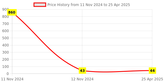 industrybuying.com Hydint HPC 12-03 Male Connector 12 mm Outer Diameter x 3/8 inch Thread Size hydint Price History Graph from 11 Nov 2024 to 25 Apr 2025
