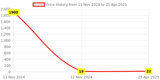 industrybuying.com Hydint HPC 4-M5 Male Connector 4 mm Outer Diameter x M5 Thread Size hydint Price History Graph from 11 Nov 2024 to 25 Apr 2025