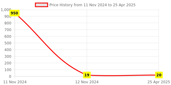 industrybuying.com Hydint HPC 6-M5 Male Connector 6 mm Outer Diameter x M5 Thread Size hydint Price History Graph from 11 Nov 2024 to 25 Apr 2025