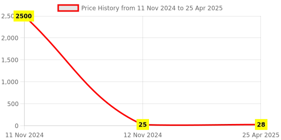 industrybuying.com Hydint HPC 8-M5 Male Connector 8 mm Outer Diameter x M5 Thread Size hydint Price History Graph from 11 Nov 2024 to 25 Apr 2025
