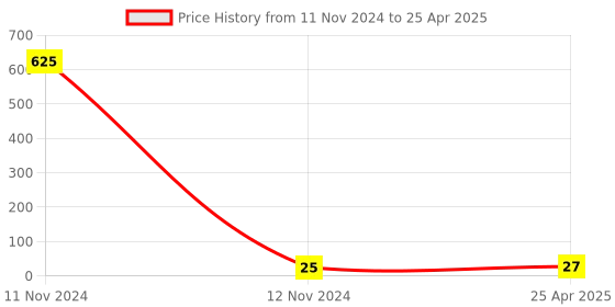 industrybuying.com Hydint HPC 8-M6 Male Connector 8 mm Outer Diameter x M6 Thread Size hydint Price History Graph from 11 Nov 2024 to 25 Apr 2025