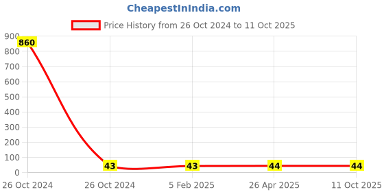 industrybuying.com Hydint HPC Male Connector 12-01(1/8inch) hydint Price History Graph from 26 Oct 2024 to 10 Oct 2025
