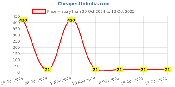 industrybuying.com Hydint HPC Male Connector 4-01(1/8inch) hydint Price History Graph from 25 Oct 2024 to 13 Oct 2025