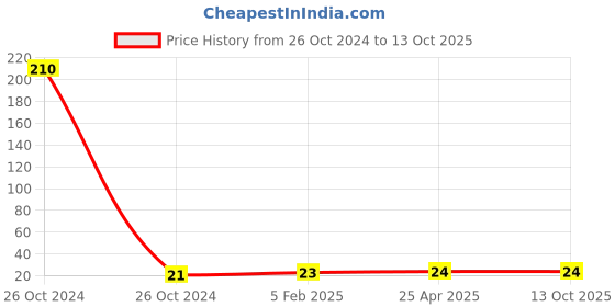 industrybuying.com Hydint HPC Male Connector 4-02(1/4inch) hydint Price History Graph from 26 Oct 2024 to 13 Oct 2025