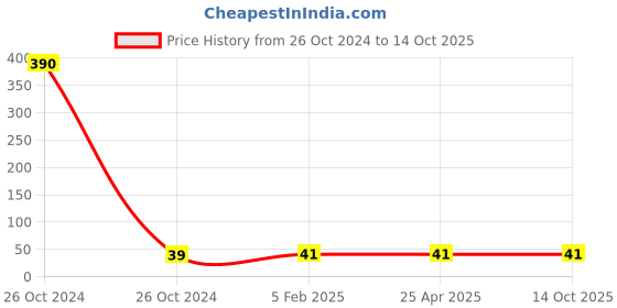 industrybuying.com Hydint HPC Male Connector 4-03(3/8inch) hydint Price History Graph from 26 Oct 2024 to 14 Oct 2025