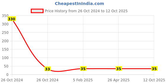 industrybuying.com Hydint HPC Male Connector 6-03(3/8inch) hydint Price History Graph from 26 Oct 2024 to 12 Oct 2025