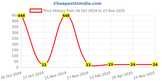 industrybuying.com Hydint HPC Male Connector 8-02(1/4inch) hydint Price History Graph from 26 Oct 2024 to 22 Nov 2025