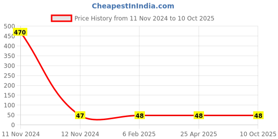 industrybuying.com Hydint HPCF 10-01 Female Connector 10 mm Outer Diameter x 1/8 inch Thread Size hydint Price History Graph from 11 Nov 2024 to 9 Oct 2025