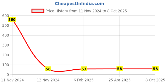 industrybuying.com Hydint HPCF 10-03 Female Connector 10 mm Outer Diameter x 3/8 inch Thread Size hydint Price History Graph from 11 Nov 2024 to 7 Oct 2025
