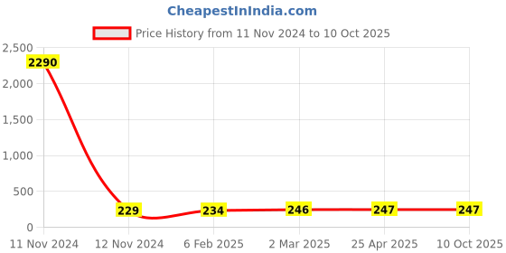 industrybuying.com Hydint HPCF 16-04 Female Connector 16 mm Outer Diameter x 12.7 mm (1/2 Inch) Thread Size hydint Price History Graph from 11 Nov 2024 to 10 Oct 2025