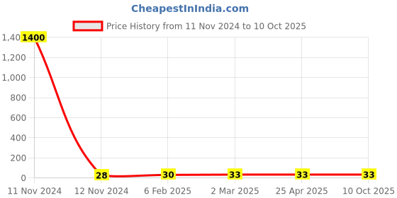 industrybuying.com Hydint HPCF 4-01 Female Connector 4 mm Outer Diameter x 1/8 inch Thread Size hydint Price History Graph from 11 Nov 2024 to 9 Oct 2025