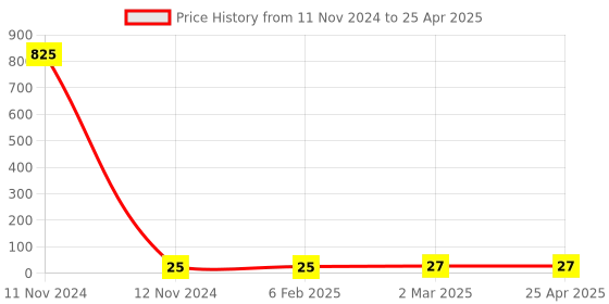 industrybuying.com Hydint HPCF 4-M6 Female Connector 4 mm Outer Diameter x M6 Thread Size hydint Price History Graph from 11 Nov 2024 to 25 Apr 2025