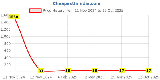 industrybuying.com Hydint HPCF 6-01 Female Connector 6 mm Outer Diameter x 1/8 inch Thread Size hydint Price History Graph from 11 Nov 2024 to 12 Oct 2025