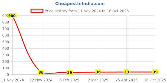industrybuying.com Hydint HPCF 6-02 Female Connector 6 mm Outer Diameter x 6.35 mm (1/4 inch) Thread Size hydint Price History Graph from 11 Nov 2024 to 16 Oct 2025