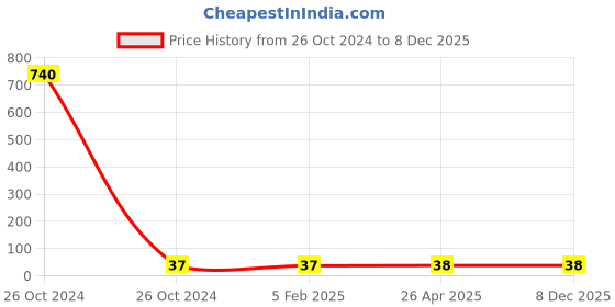 industrybuying.com Hydint HPCF Female Connector 4-02(1/4inch) hydint Price History Graph from 26 Oct 2024 to 7 Dec 2025