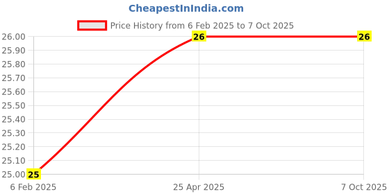 industrybuying.com Hydint HPG Reducer Coupler 10 mm, 8 mm Outer Diameter 10 Bar Pressure hydint Price History Graph from 6 Feb 2025 to 7 Oct 2025