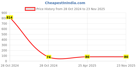 industrybuying.com Hydint HPG Reducer Coupler 16 mm, 12 mm Outer Diameter 10 Bar Pressure hydint Price History Graph from 28 Oct 2024 to 22 Nov 2025