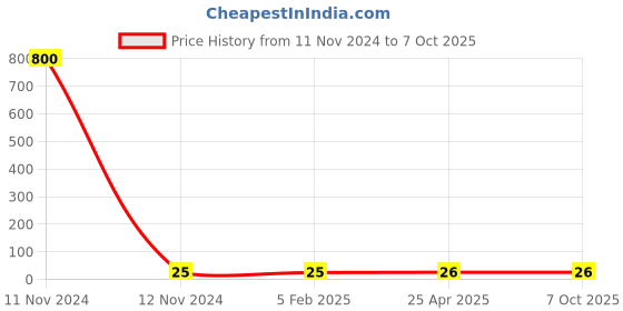 industrybuying.com Hydint HPGJ Plug-In Reducer 8 mm, 6 mm Outer Diameter 10 Bar Pressure hydint Price History Graph from 11 Nov 2024 to 7 Oct 2025