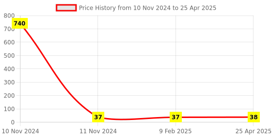 industrybuying.com Hydint HPGl Reducer Elbow 12-8 hydint Price History Graph from 10 Nov 2024 to 25 Apr 2025