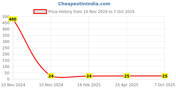 industrybuying.com Hydint HPGl Reducer Elbow 6-4 hydint Price History Graph from 10 Nov 2024 to 7 Oct 2025