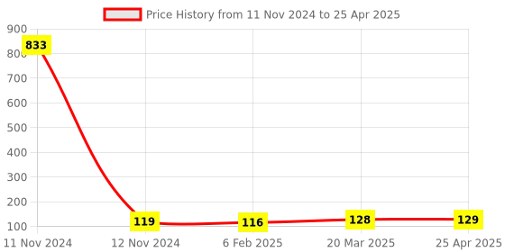 industrybuying.com Hydint HPH Swivel Elbow 10 mm Outer Diameter x 3/8 inch Connection Size hydint Price History Graph from 11 Nov 2024 to 25 Apr 2025