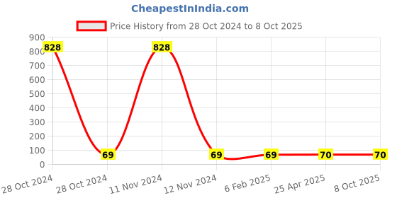 industrybuying.com Hydint HPH Swivel Elbow 10 mm Outer Diameter x 6.35 mm (1/4 inch) Connection Size hydint Price History Graph from 28 Oct 2024 to 8 Oct 2025