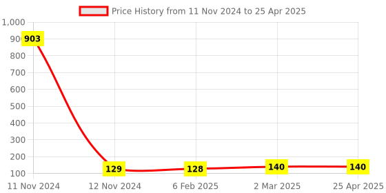 industrybuying.com Hydint HPH Swivel Elbow 12 mm Outer Diameter x 3/8 inch Connection Size hydint Price History Graph from 11 Nov 2024 to 25 Apr 2025