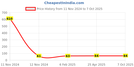 industrybuying.com Hydint HPH Swivel Elbow 4 mm Outer Diameter x 6.35 mm (1/4 inch) Connection Size hydint Price History Graph from 11 Nov 2024 to 7 Oct 2025