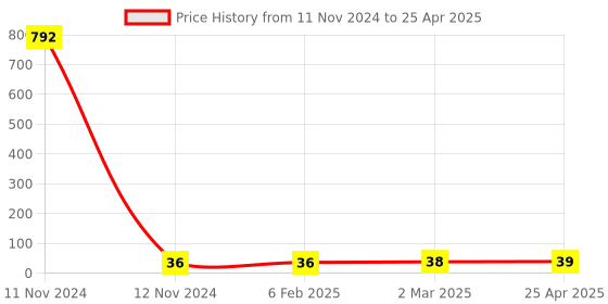 industrybuying.com Hydint HPH Swivel Elbow 4 mm Outer Diameter x M5 Connection Size hydint Price History Graph from 11 Nov 2024 to 25 Apr 2025