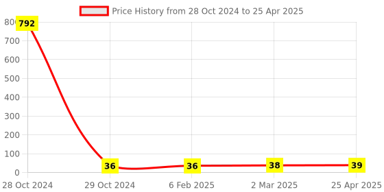 industrybuying.com Hydint HPH Swivel Elbow 4 mm Outer Diameter x M6 Connection Size hydint Price History Graph from 28 Oct 2024 to 25 Apr 2025