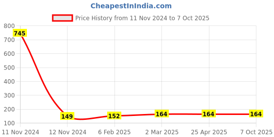 industrybuying.com Hydint HPH Swivel Elbow 6 mm Outer Diameter x 12.7 mm (1/2 Inch) Connection Size hydint Price History Graph from 11 Nov 2024 to 6 Oct 2025