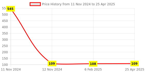 industrybuying.com Hydint HPH Swivel Elbow 6 mm Outer Diameter x 3/8 inch Connection Size hydint Price History Graph from 11 Nov 2024 to 25 Apr 2025